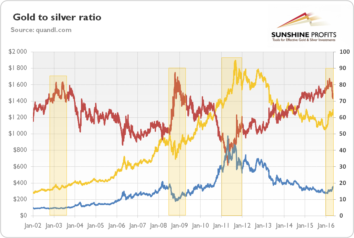Gold to Silver ratio